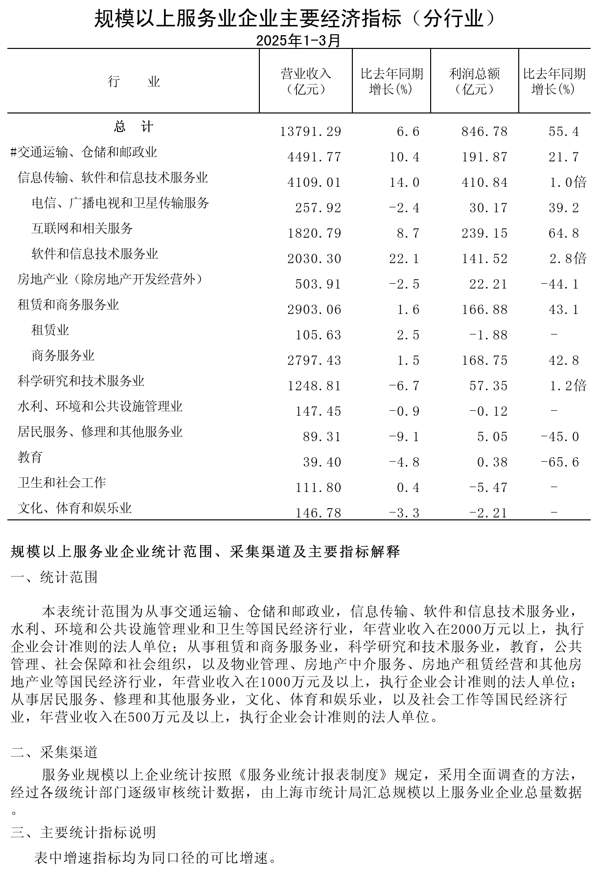 規模以上服務業企業經濟數據202503.png