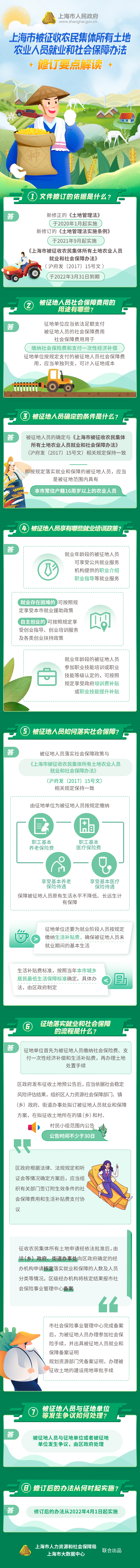 《上海市被征收農民集體所有土地農業人員就業和社會保障辦法》修訂要點解讀.png