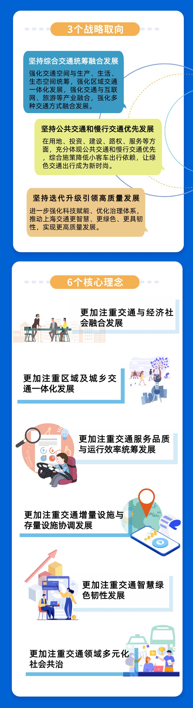 一圖讀懂 新一輪《上海市交通發展白皮書》2.png