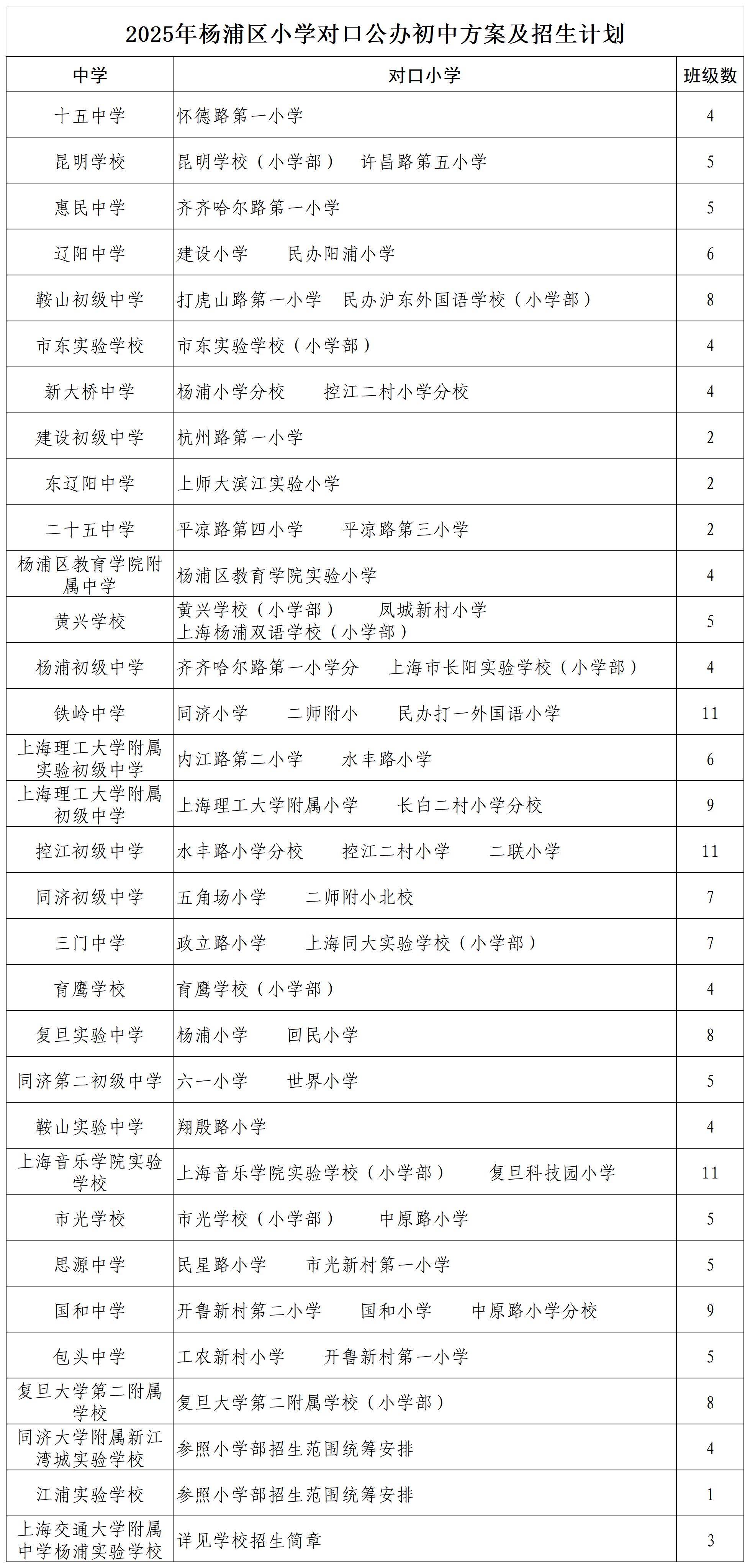 5.2025年楊浦區(qū)小學(xué)對口公辦初中方案及招生計(jì)劃.jpg