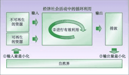 上海市國民經濟和社會發展第十一個五年規劃綱要（三）
