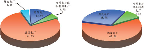 “十一五”期末市內(nèi)裝機結(jié)構(gòu)和“十二五”期末市內(nèi)裝機結(jié)構(gòu)