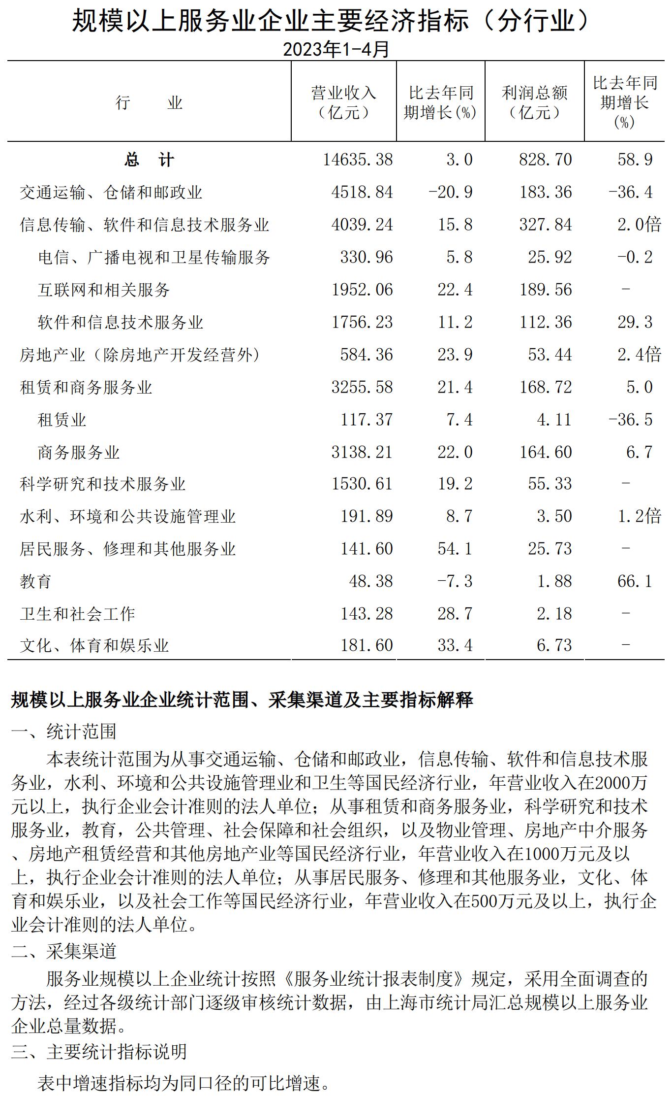 規模以上服務業企業經濟數據202304.jpg