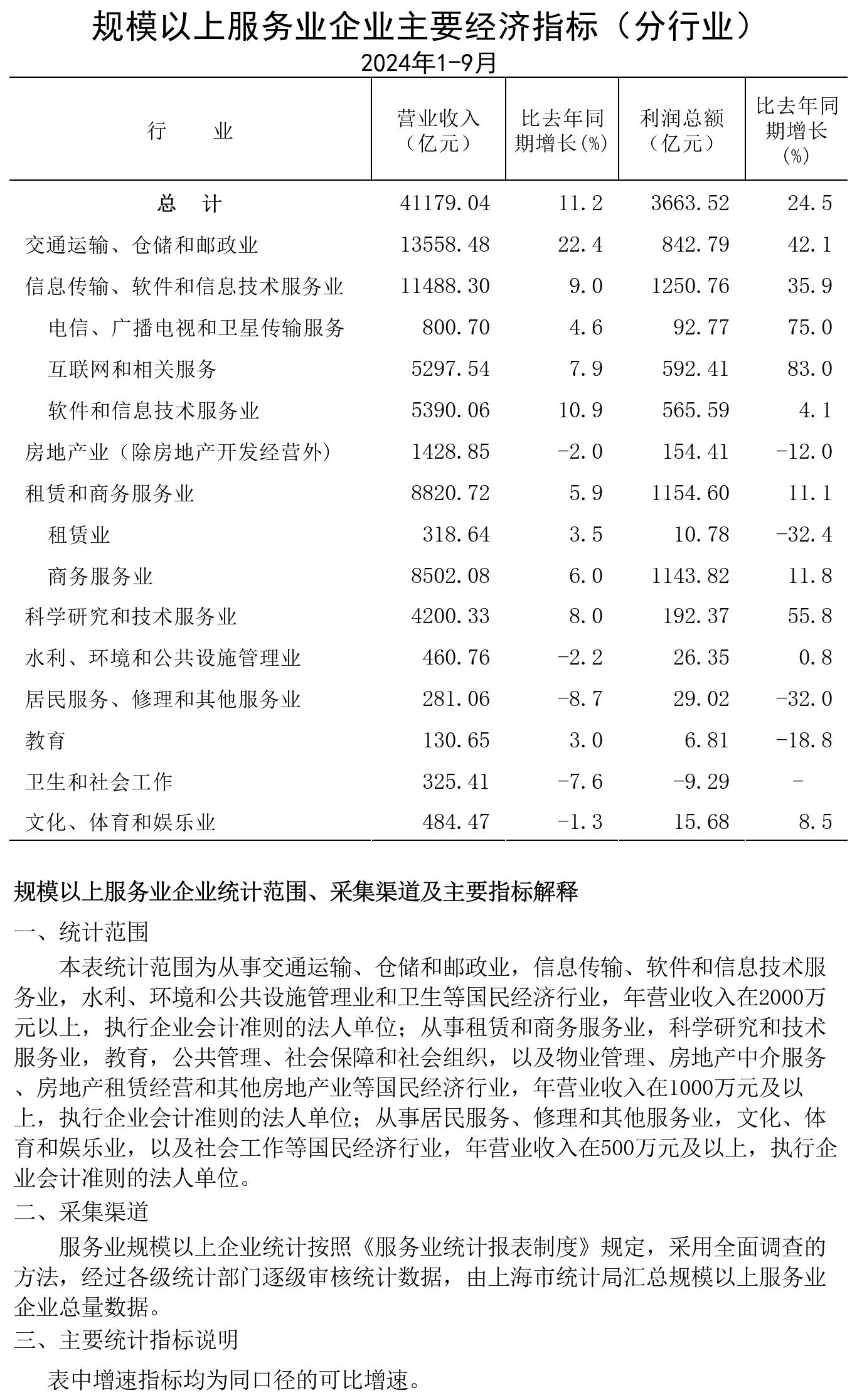 規模以上服務業企業經濟數據202409.jpg