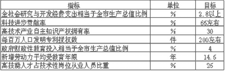 上海市國民經濟和社會發展第十一個五年規劃綱要（二）