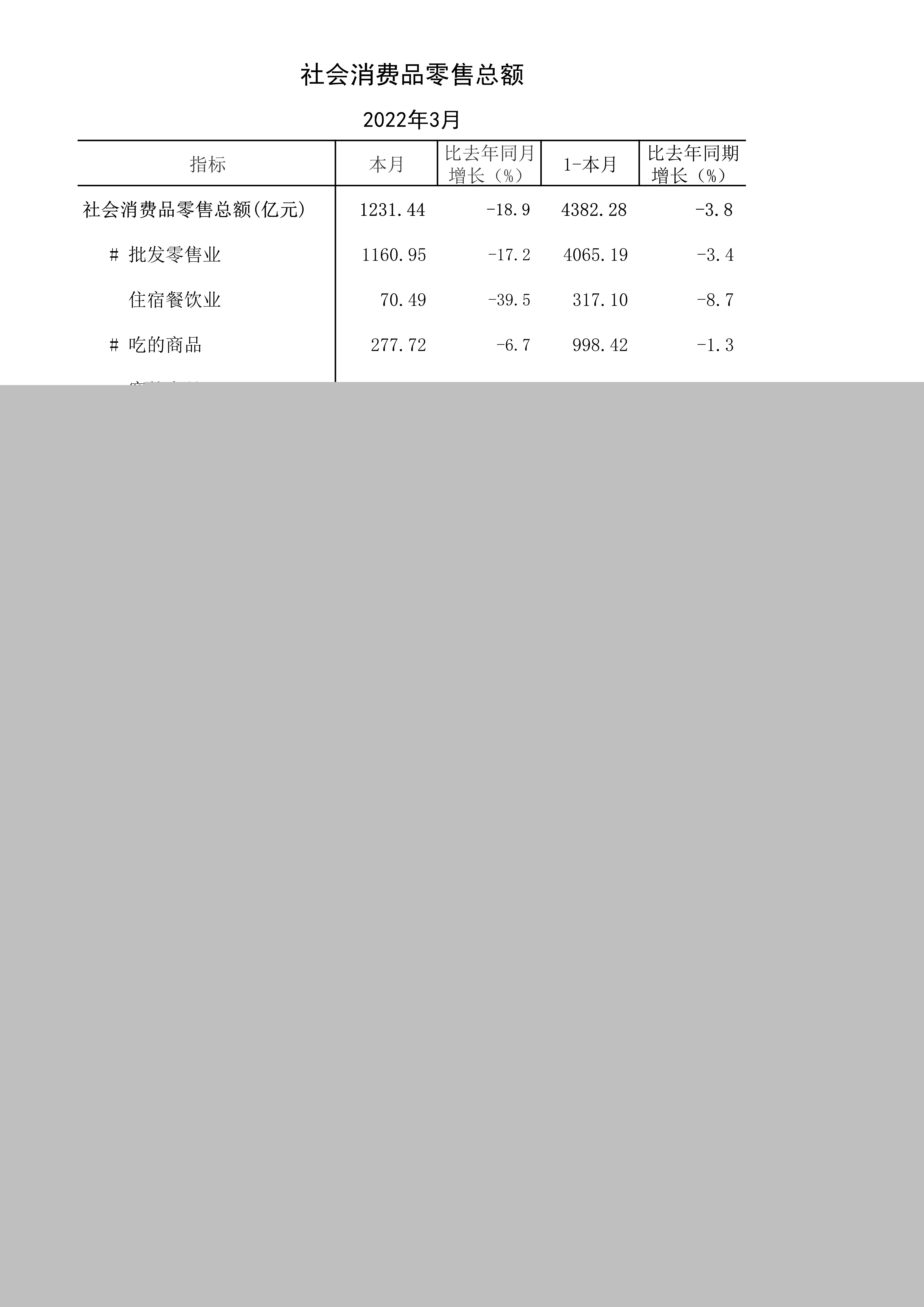 2022-03-信息公開(kāi)-社會(huì)消費(fèi)品零售總額_1.jpg