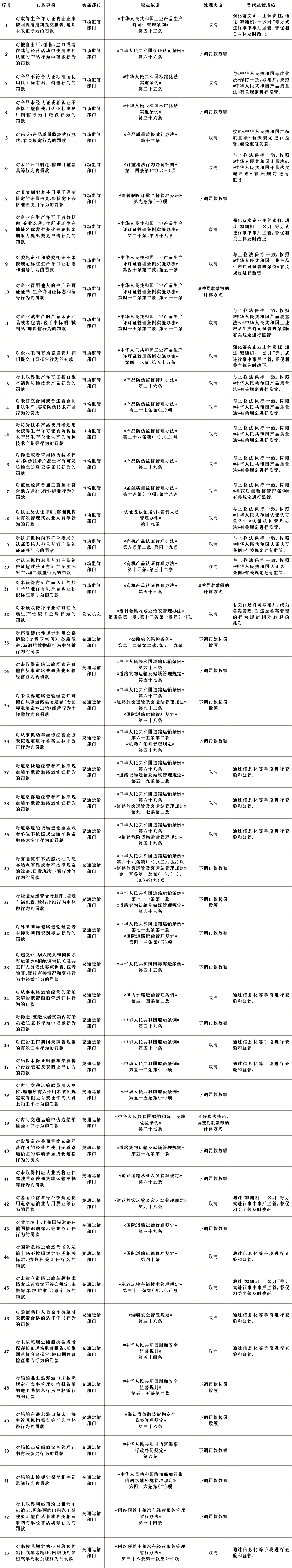 國務院決定取消和調整的罰款事項目錄.jpeg