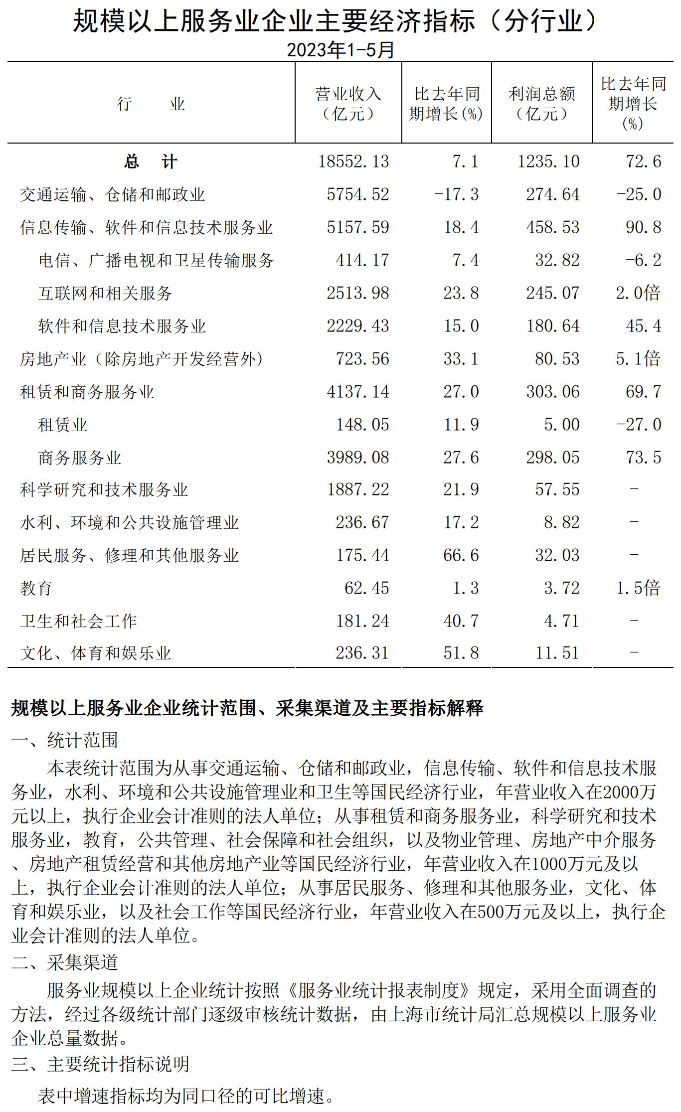 規模以上服務業企業經濟數據202305.jpg