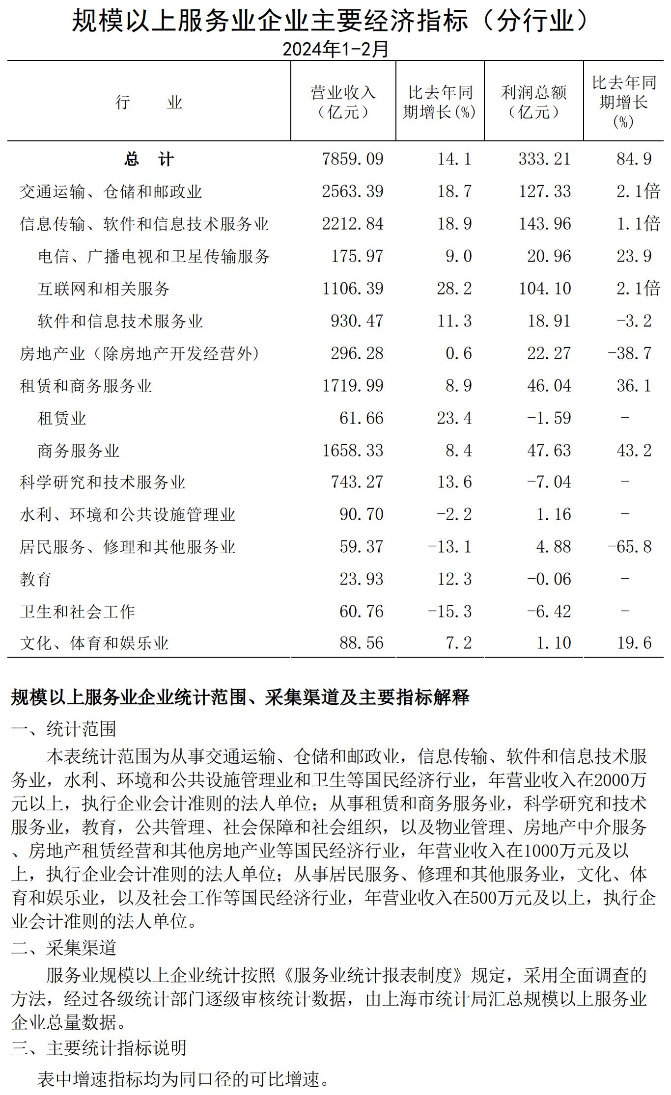 規模以上服務業企業經濟數據202402.jpg