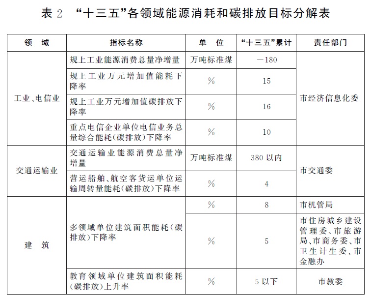 表2“十三五”各領域能源消耗和碳排放目標分解表