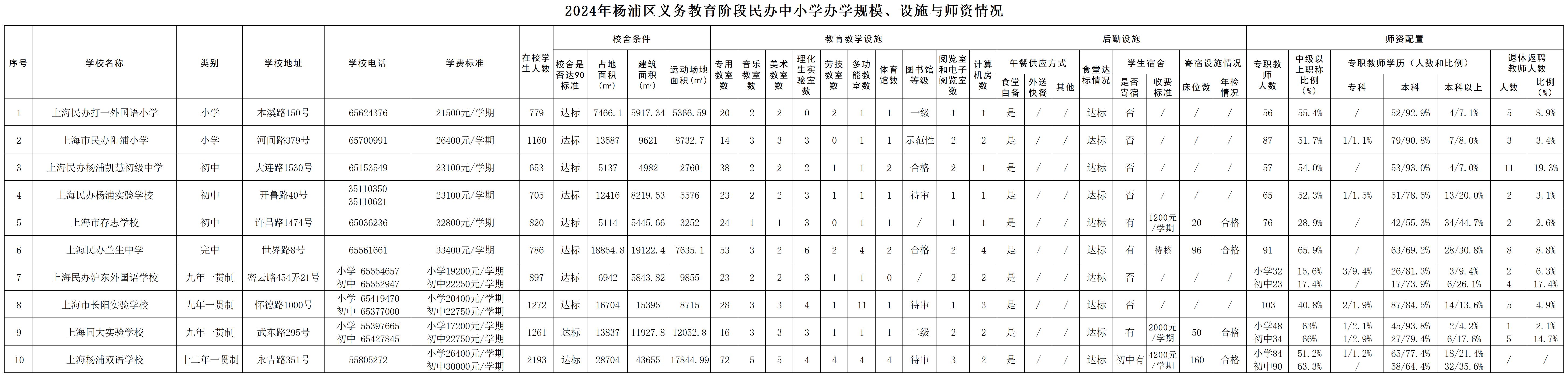 14.2025年楊浦區義務教育階段民辦中小學基本情況公示（規模、設施、師資）.jpg