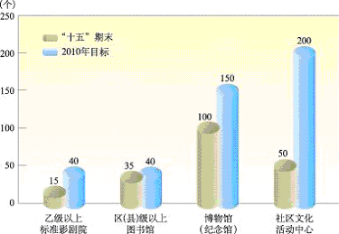 上海市國民經濟和社會發展第十一個五年規劃綱要（三）