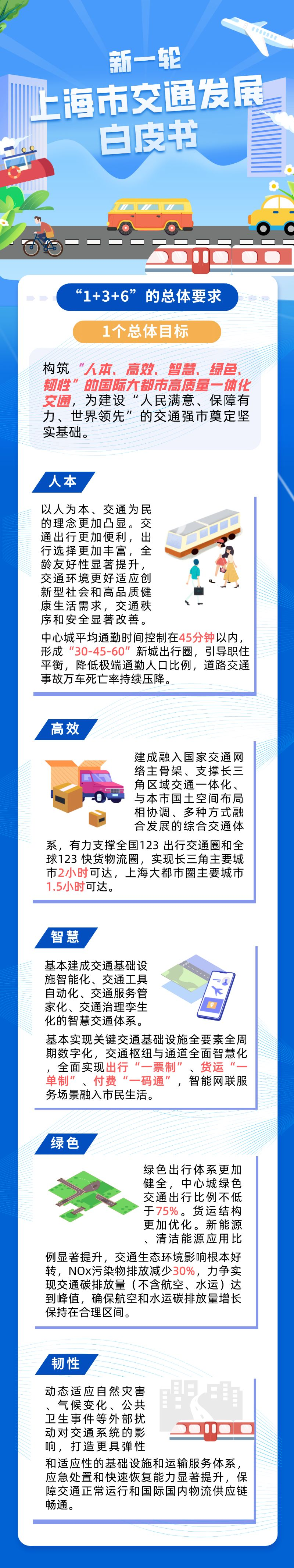 一圖讀懂 新一輪《上海市交通發展白皮書》1.png