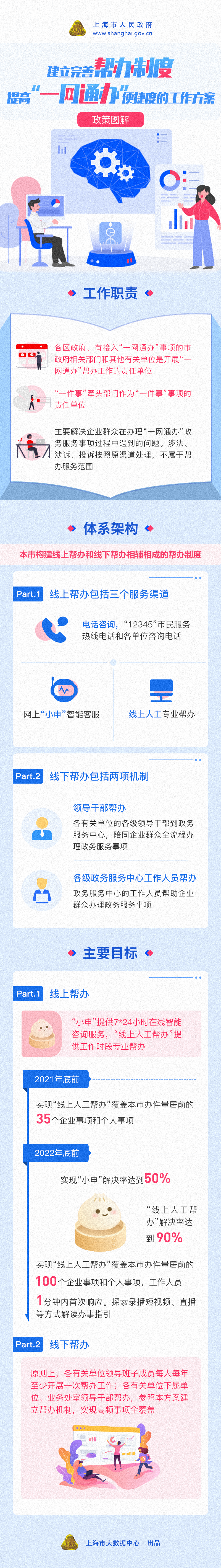 《建立完善幫辦制度 提高“一網通辦”便捷度的工作方案》政策圖解.png
