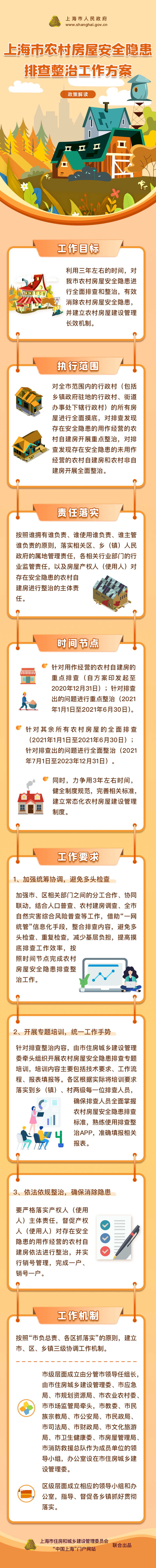 一圖讀懂《上海市農村房屋安全隱患排查整治工作方案》.png