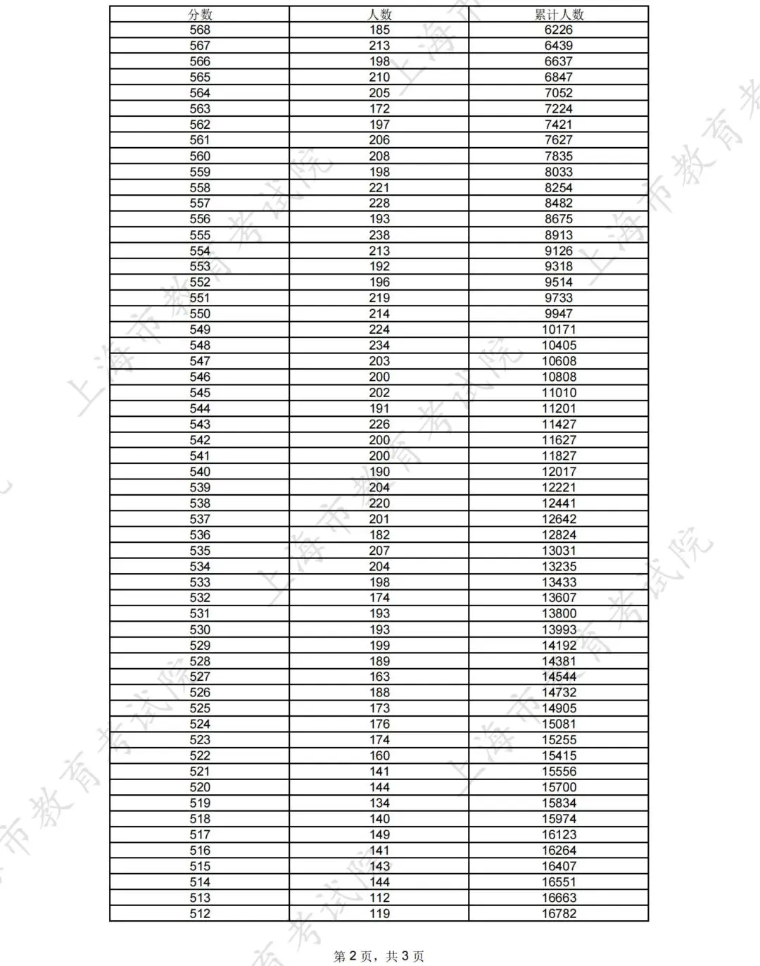 2025年綜合評價批次入圍考生高考成績分布表 .jpeg