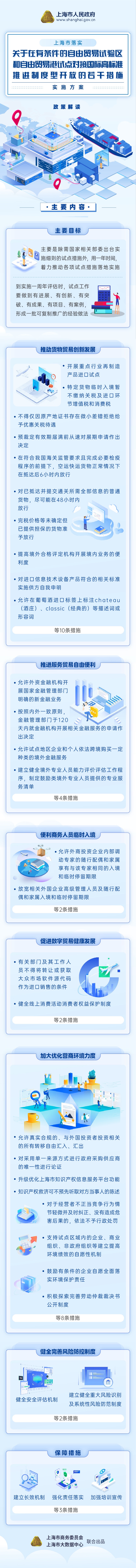 《上海市落實〈關于在有條件的自由貿(mào)易試驗區(qū)和自由貿(mào)易港試點對接國際高標準推進制度型開放的若干措施〉實施方案》政策圖解.jpg