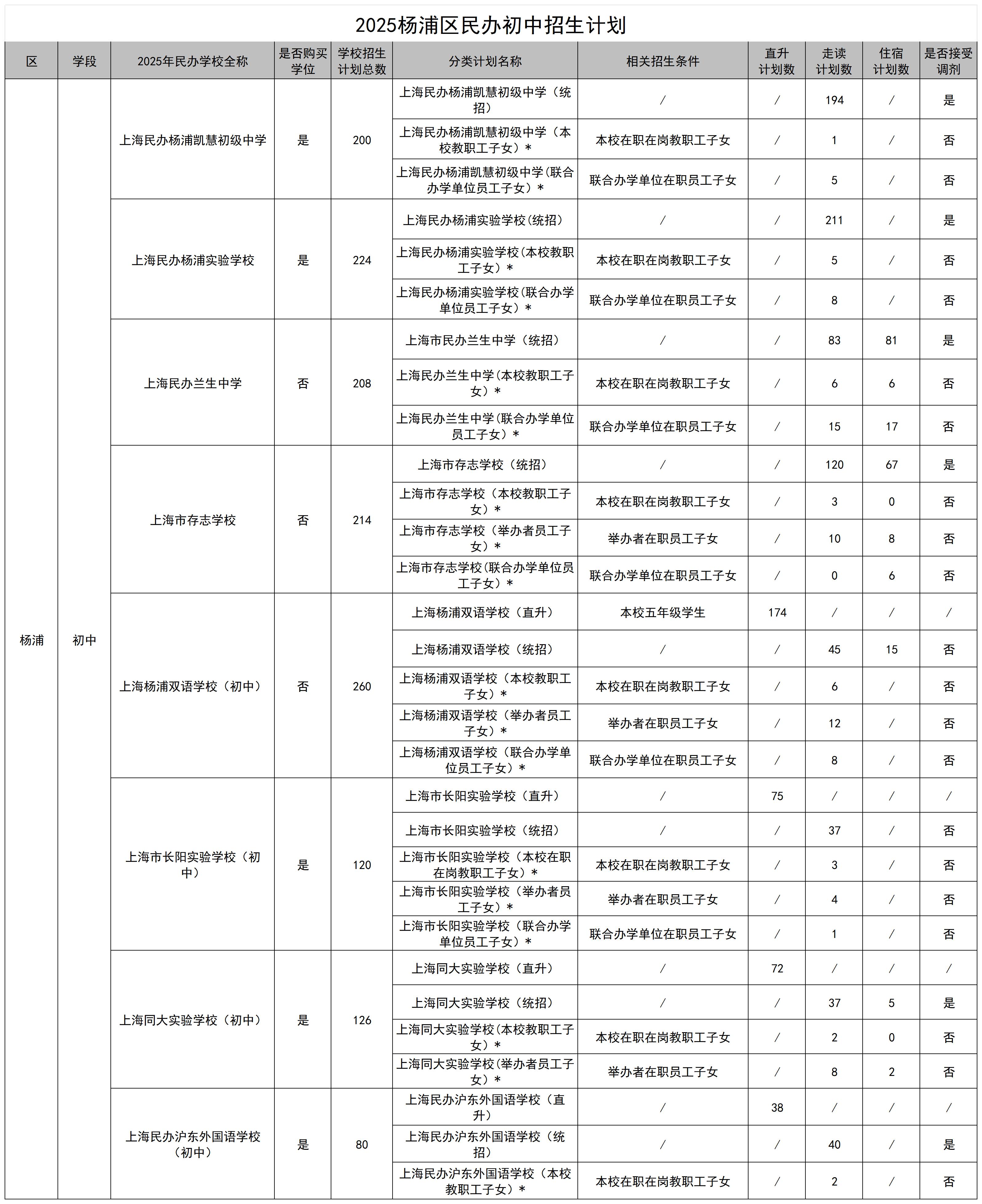 15.2025楊浦區民辦學校招生計劃_民辦初中.jpg