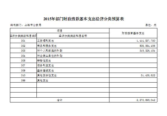 2015年部門財政撥款基本支出經濟分類預算表