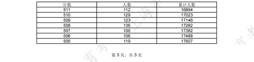 2025年綜合評價批次入圍考生高考成績分布表.jpeg