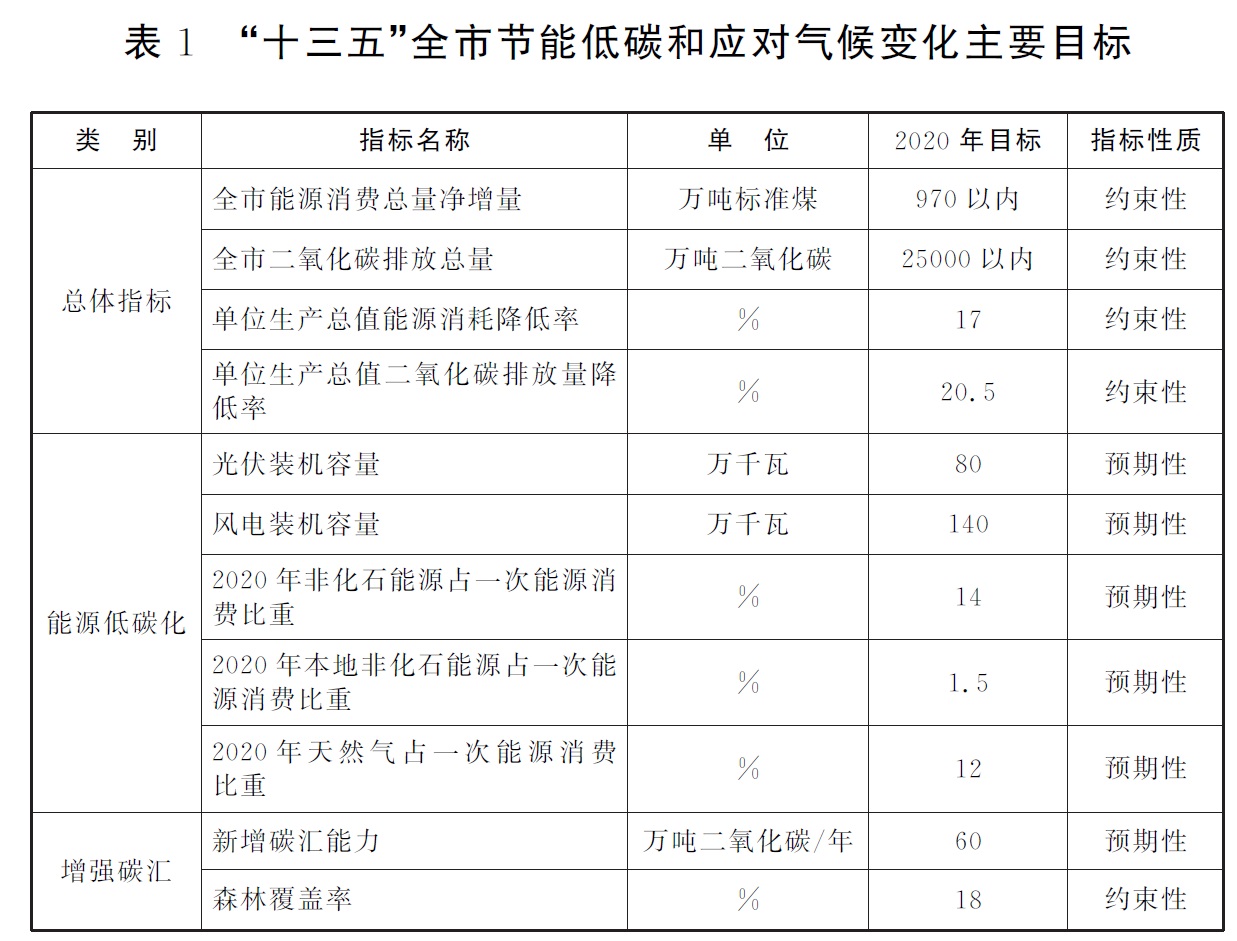 表1“十三五”全市節能低碳和應對氣候變化主要目標