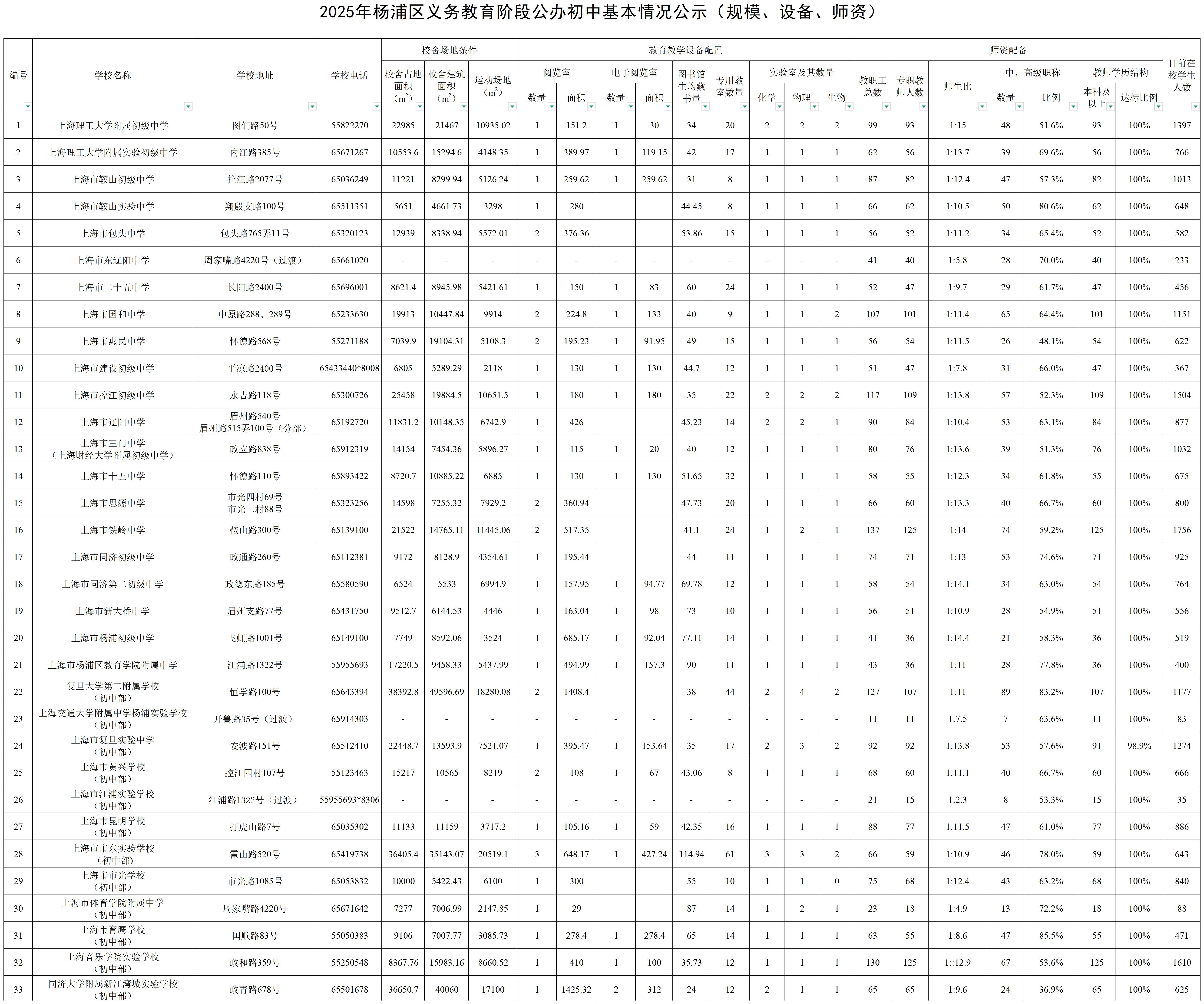 12.2025年楊浦區(qū)公辦初中基本情況公示（規(guī)模、設(shè)備、師資）.jpg