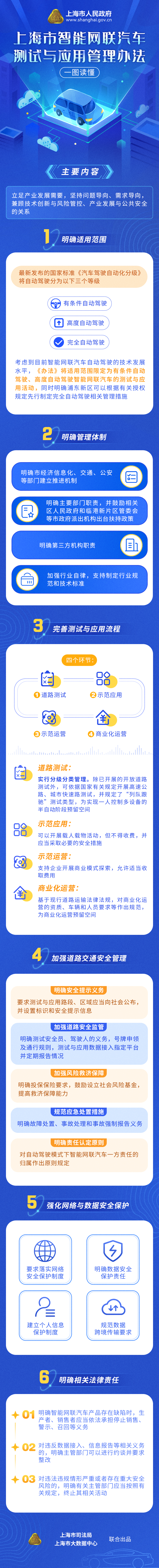 一圖讀懂《上海市智能網聯汽車測試與應用管理辦法》.png