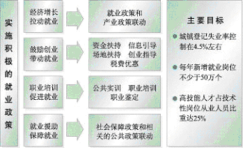 上海市國民經濟和社會發展第十一個五年規劃綱要（三）