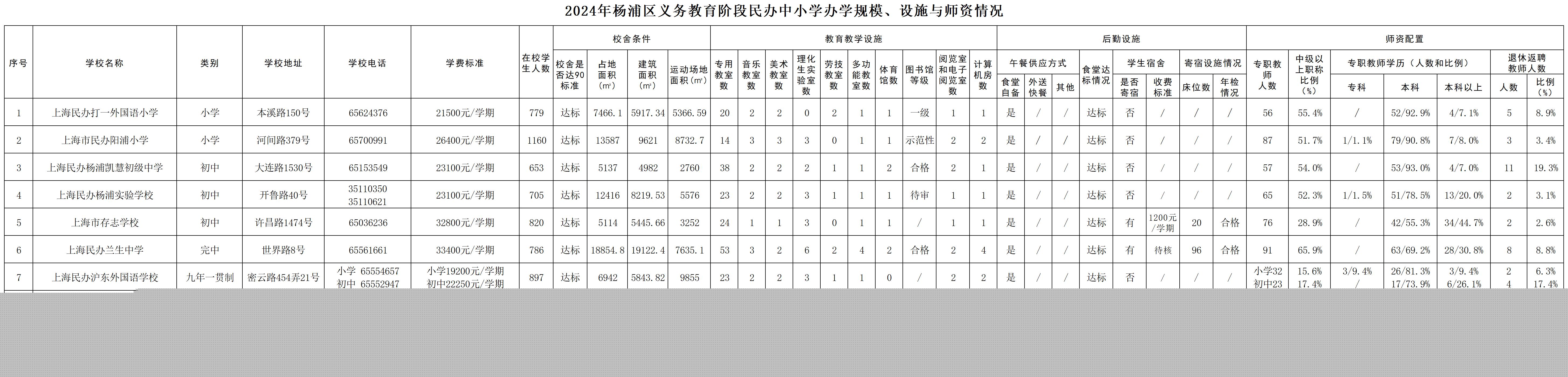 14.2025年楊浦區(qū)義務(wù)教育階段民辦中小學(xué)基本情況公示（規(guī)模、設(shè)施、師資）.jpg