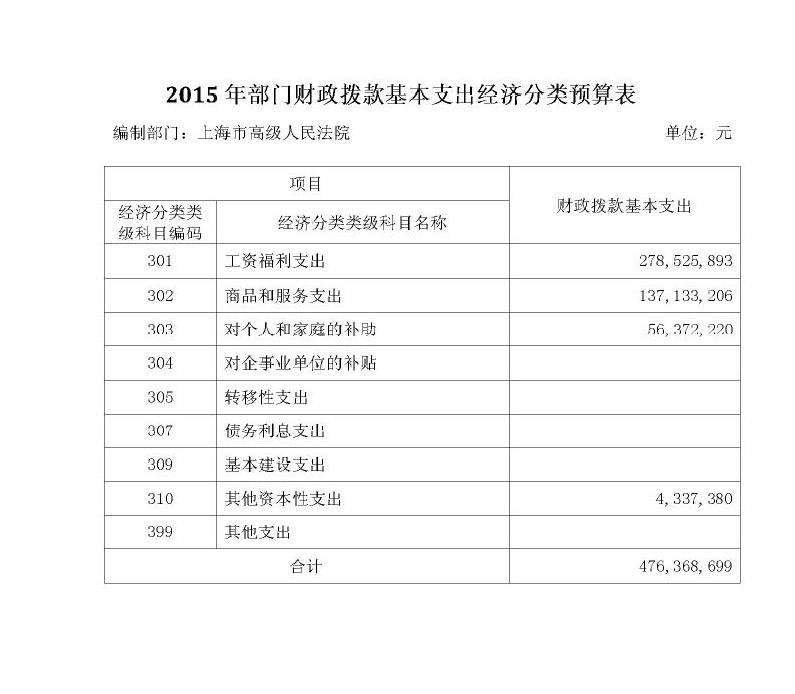 經濟分類預算表