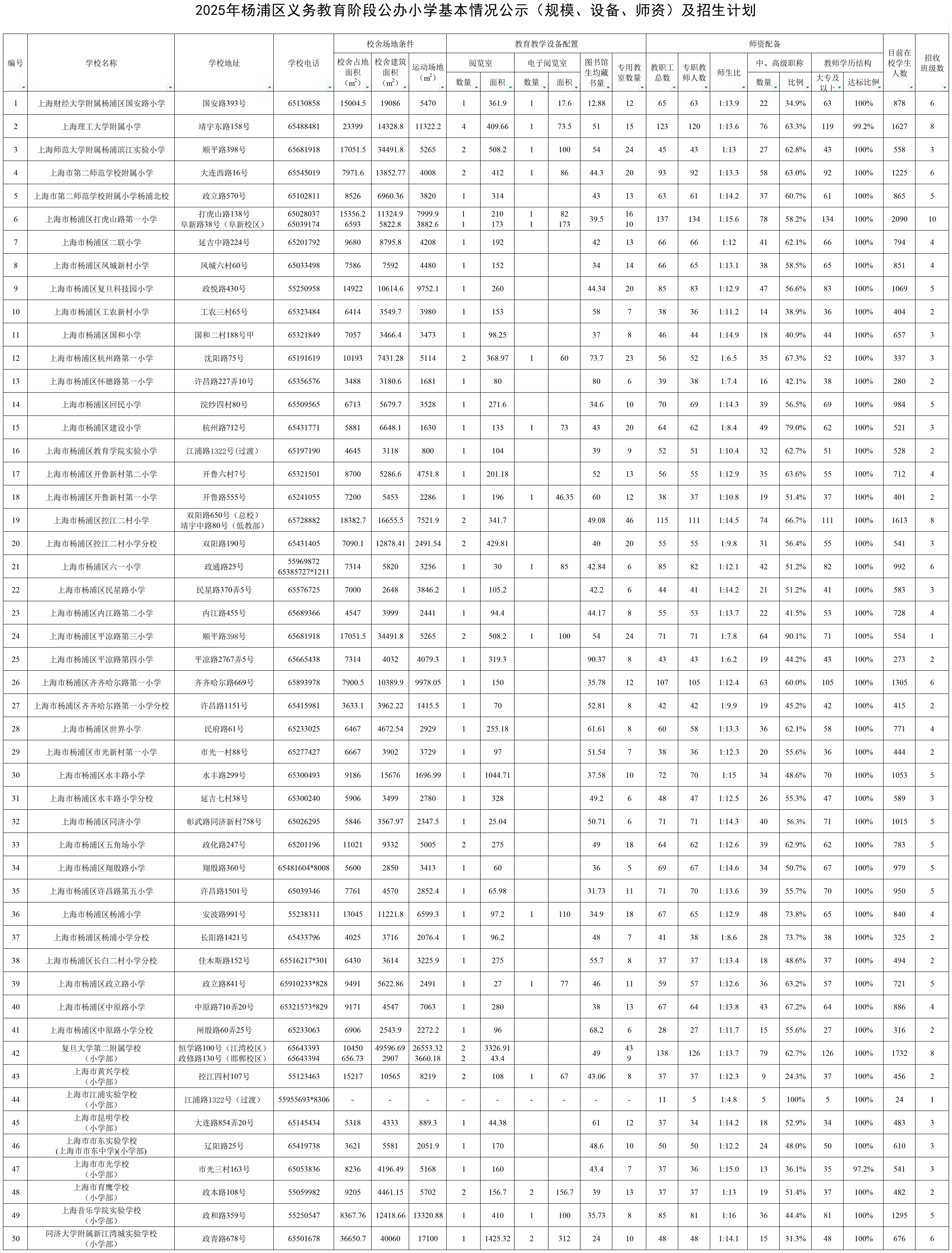 11.2025年楊浦區公辦小學基本情況公示（規模、設備、師資）及招生計劃.jpg