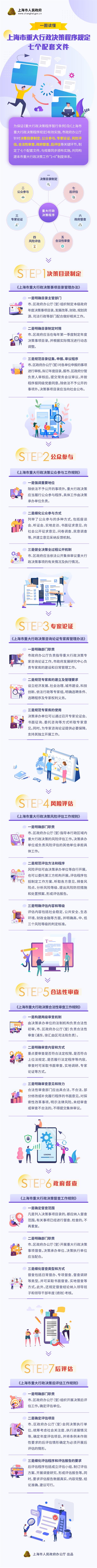 一圖讀懂上海市重大行政決策程序規定七個配套文件