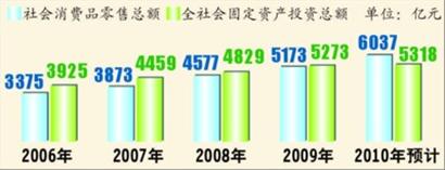 “十一五”以來(lái)消費(fèi)、投資總額比較